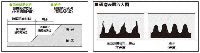 去毛刺刷（参考）（精加工用工具　选定指引）